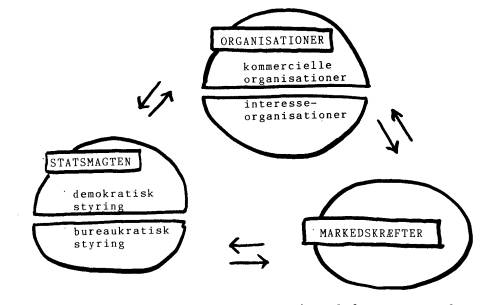 Statsmagt, organisationer og markedskr&aelig;fter