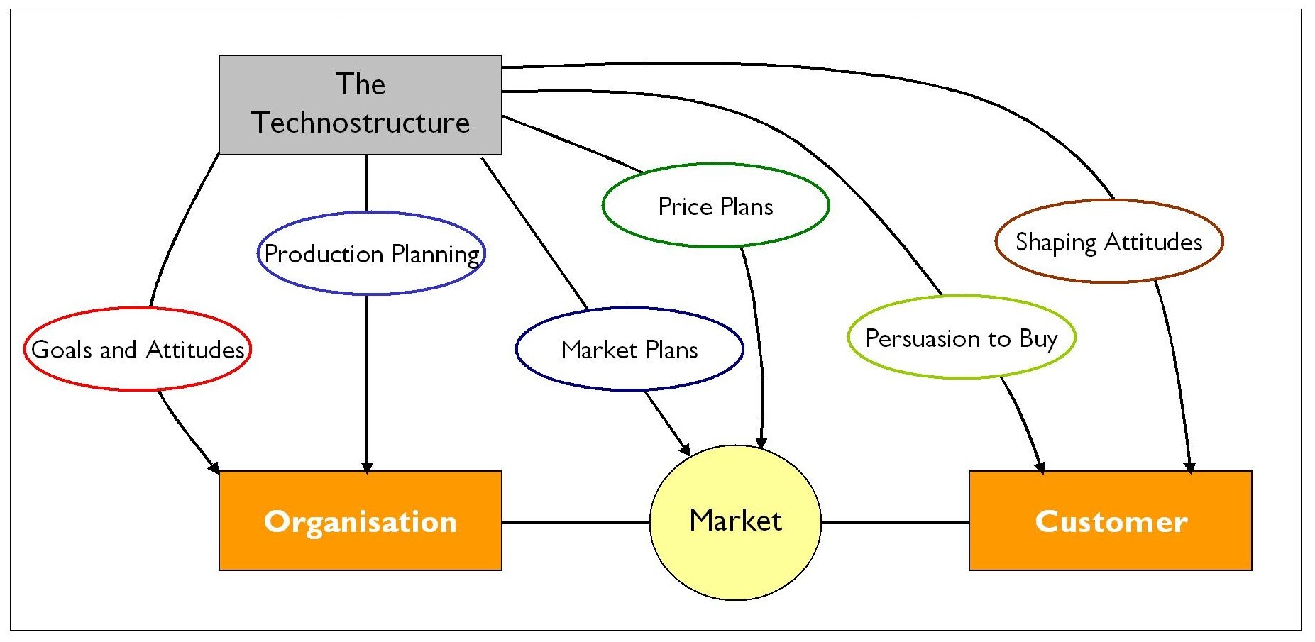 Figure 1: The Technostructure's influence