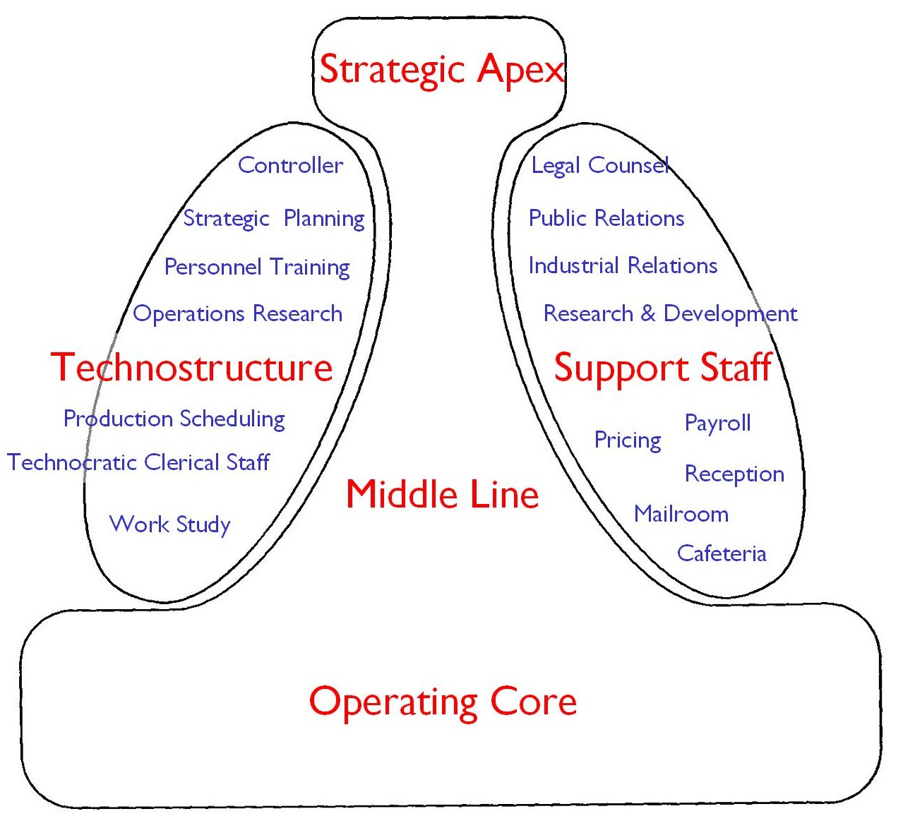 Figure2: Mintzberg: The various parts of the manufacturing firm