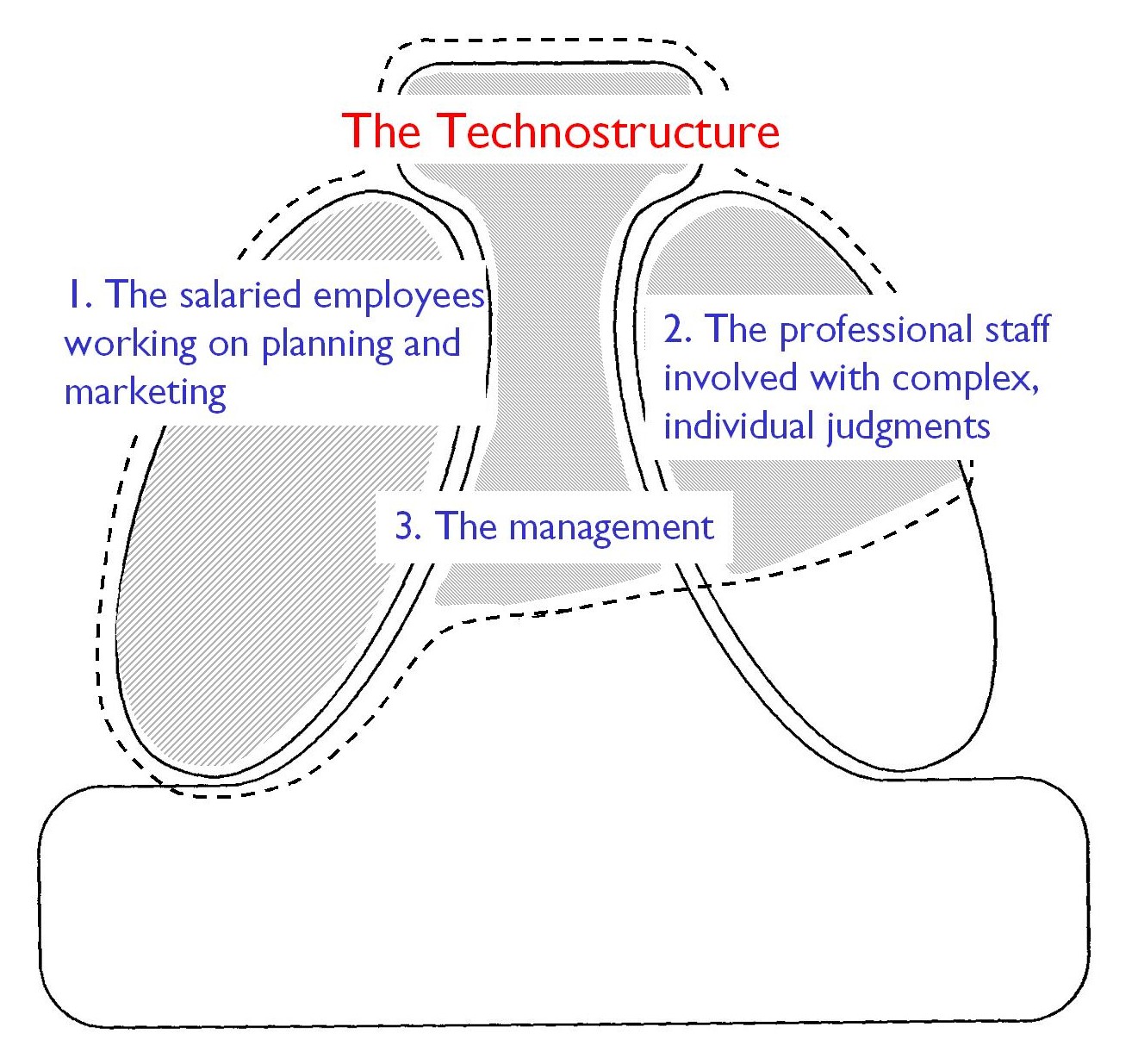 The Technostructure