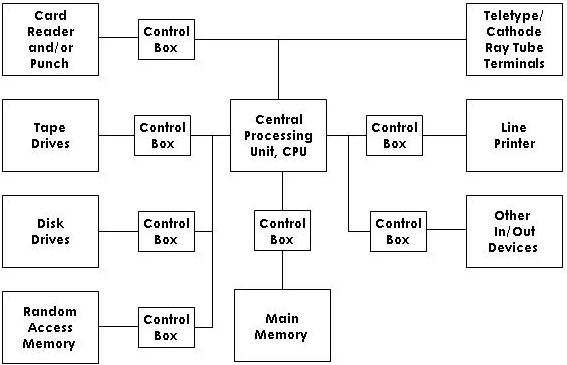 System 360 set-up, from Abell